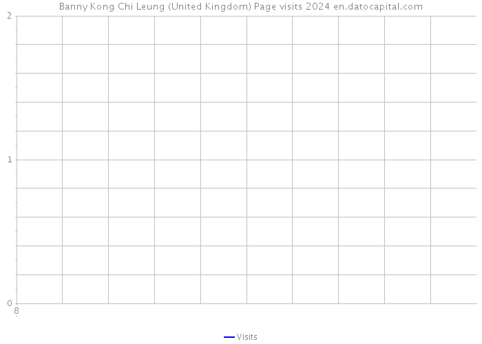 Banny Kong Chi Leung (United Kingdom) Page visits 2024 