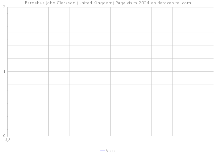 Barnabus John Clarkson (United Kingdom) Page visits 2024 