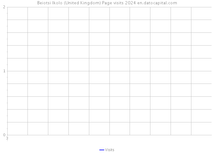 Beiotsi Ikolo (United Kingdom) Page visits 2024 