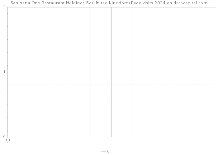Benihana Ono Restaurant Holdings Bv (United Kingdom) Page visits 2024 