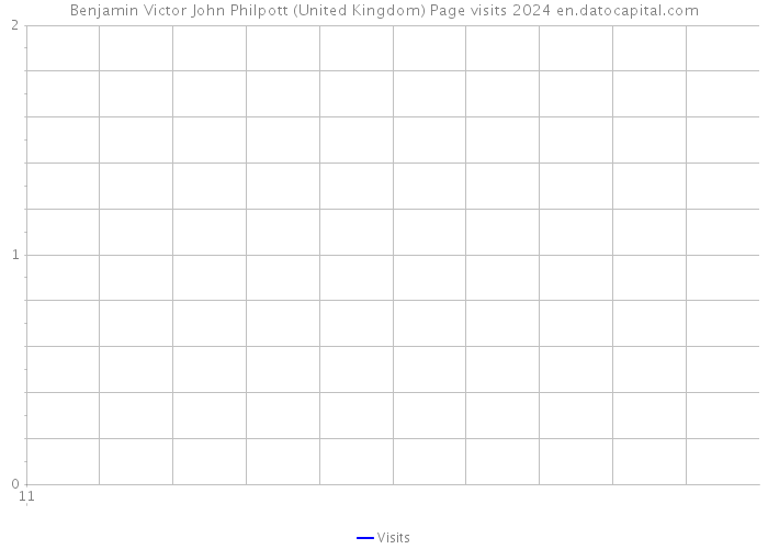Benjamin Victor John Philpott (United Kingdom) Page visits 2024 
