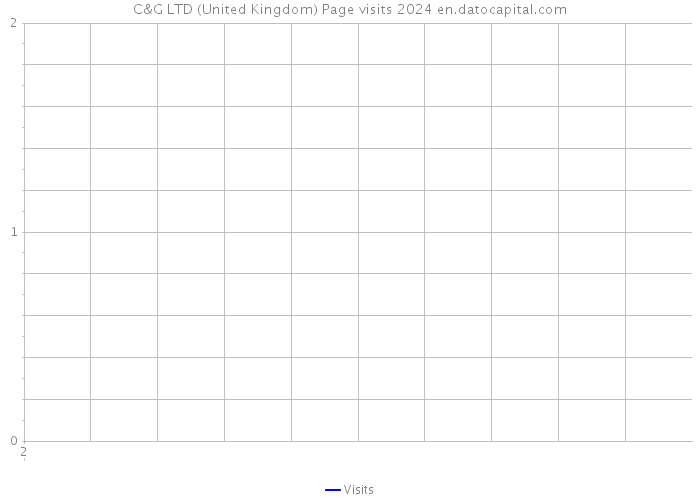 C&G LTD (United Kingdom) Page visits 2024 