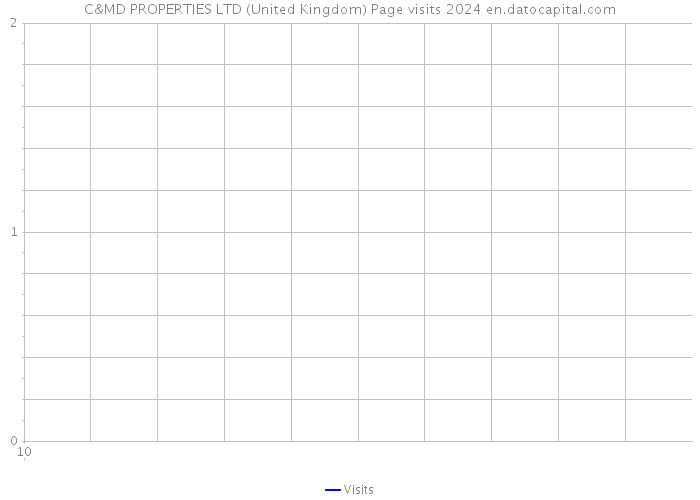 C&MD PROPERTIES LTD (United Kingdom) Page visits 2024 