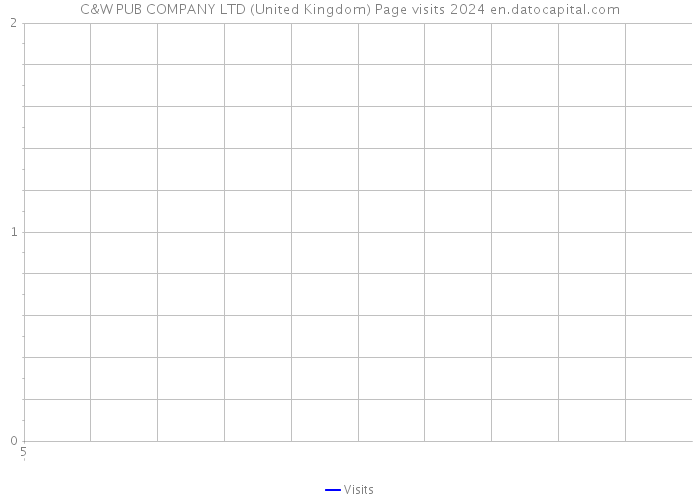 C&W PUB COMPANY LTD (United Kingdom) Page visits 2024 
