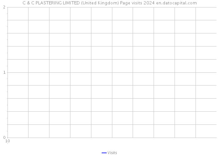 C & C PLASTERING LIMITED (United Kingdom) Page visits 2024 