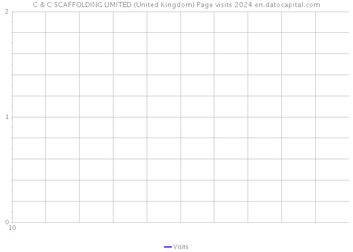 C & C SCAFFOLDING LIMITED (United Kingdom) Page visits 2024 