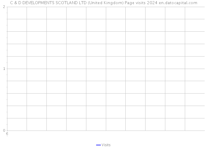 C & D DEVELOPMENTS SCOTLAND LTD (United Kingdom) Page visits 2024 