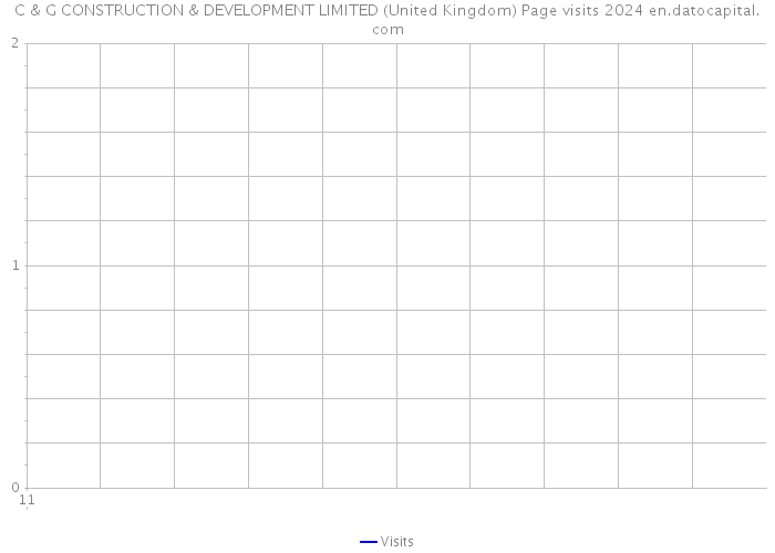 C & G CONSTRUCTION & DEVELOPMENT LIMITED (United Kingdom) Page visits 2024 