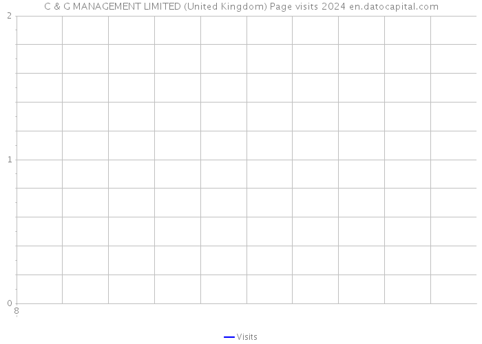 C & G MANAGEMENT LIMITED (United Kingdom) Page visits 2024 