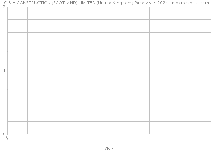 C & H CONSTRUCTION (SCOTLAND) LIMITED (United Kingdom) Page visits 2024 