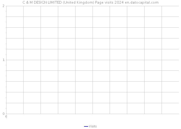 C & M DESIGN LIMITED (United Kingdom) Page visits 2024 