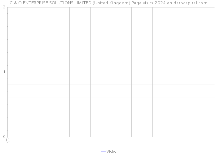 C & O ENTERPRISE SOLUTIONS LIMITED (United Kingdom) Page visits 2024 