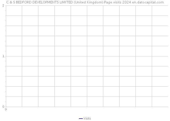 C & S BEDFORD DEVELOPMENTS LIMITED (United Kingdom) Page visits 2024 