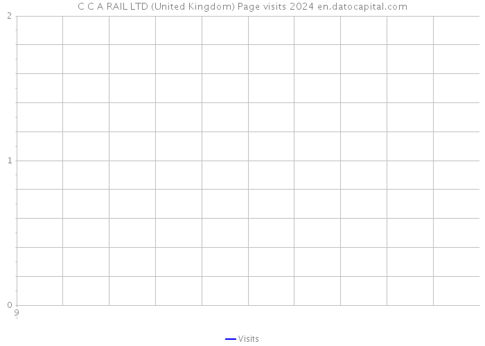 C C A RAIL LTD (United Kingdom) Page visits 2024 