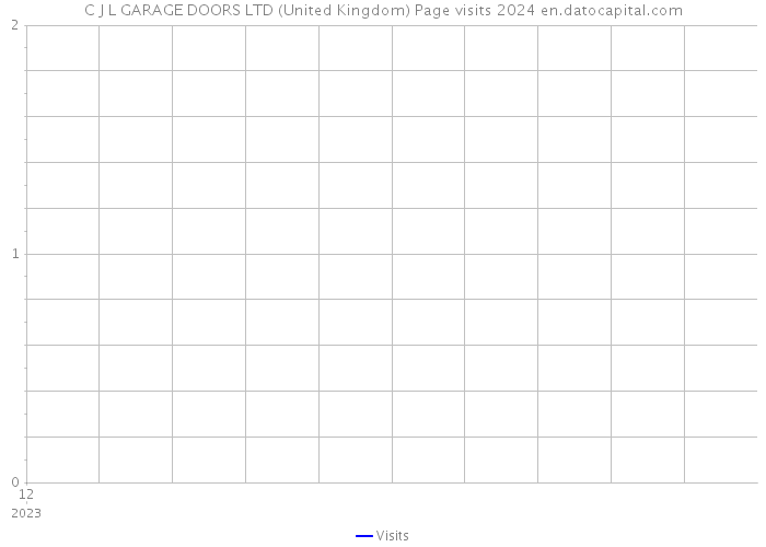 C J L GARAGE DOORS LTD (United Kingdom) Page visits 2024 