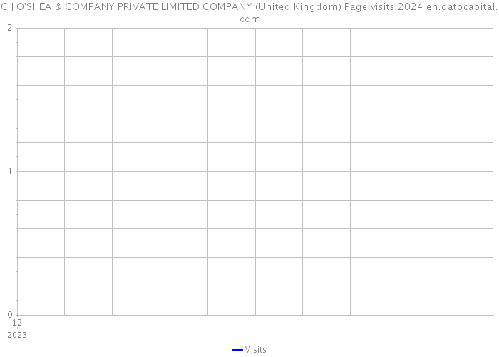 C J O'SHEA & COMPANY PRIVATE LIMITED COMPANY (United Kingdom) Page visits 2024 
