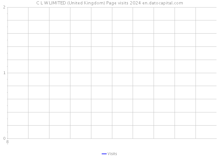 C L W LIMITED (United Kingdom) Page visits 2024 