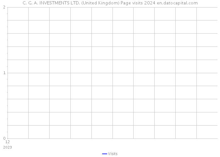 C. G. A. INVESTMENTS LTD. (United Kingdom) Page visits 2024 