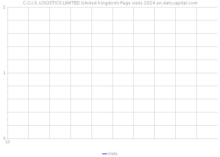 C.G.I.S. LOGISTICS LIMITED (United Kingdom) Page visits 2024 