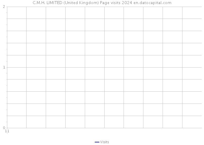 C.M.H. LIMITED (United Kingdom) Page visits 2024 
