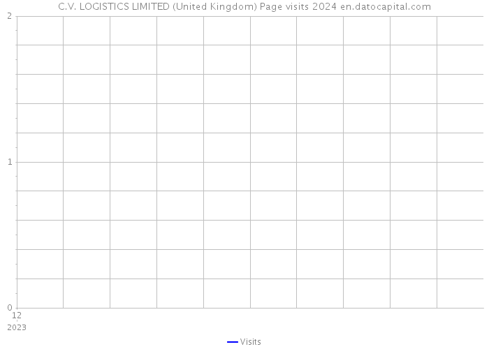 C.V. LOGISTICS LIMITED (United Kingdom) Page visits 2024 