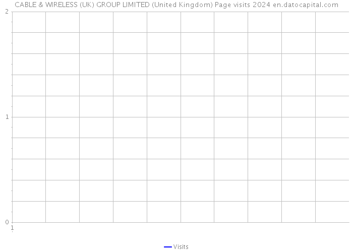 CABLE & WIRELESS (UK) GROUP LIMITED (United Kingdom) Page visits 2024 
