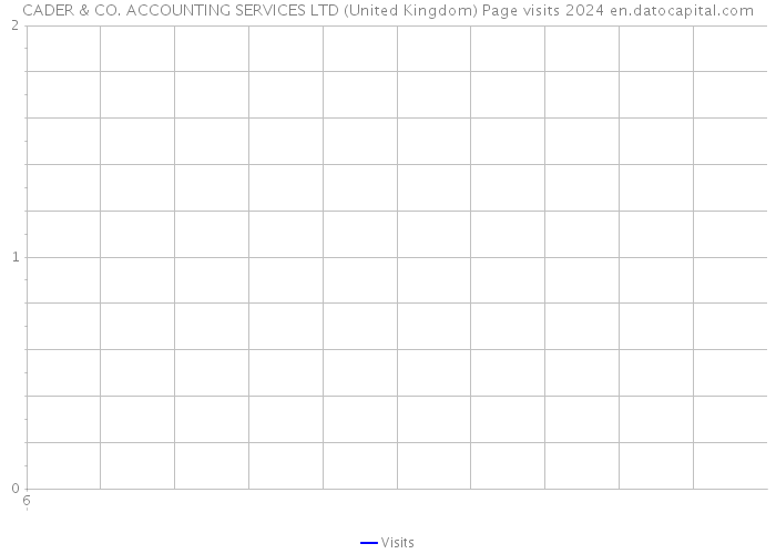 CADER & CO. ACCOUNTING SERVICES LTD (United Kingdom) Page visits 2024 