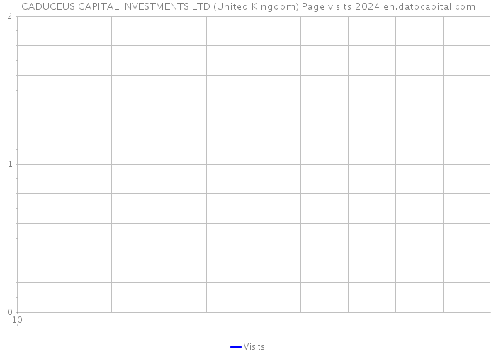 CADUCEUS CAPITAL INVESTMENTS LTD (United Kingdom) Page visits 2024 