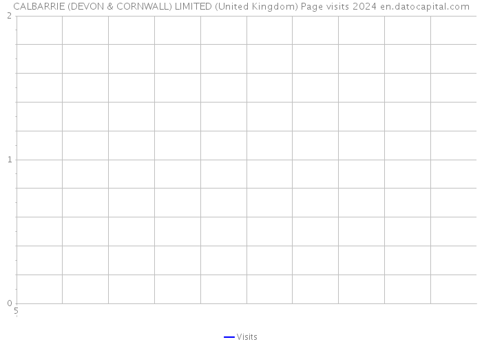 CALBARRIE (DEVON & CORNWALL) LIMITED (United Kingdom) Page visits 2024 