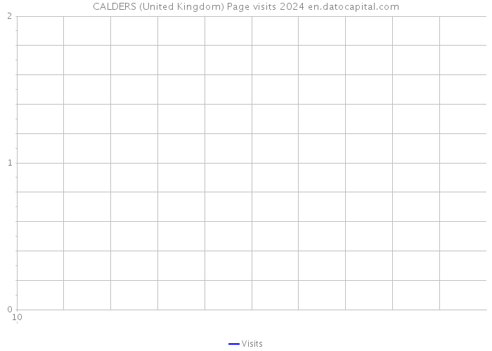 CALDERS (United Kingdom) Page visits 2024 