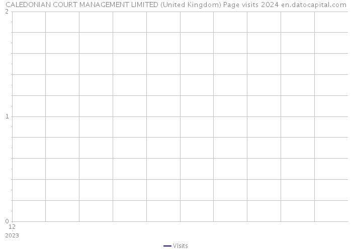 CALEDONIAN COURT MANAGEMENT LIMITED (United Kingdom) Page visits 2024 