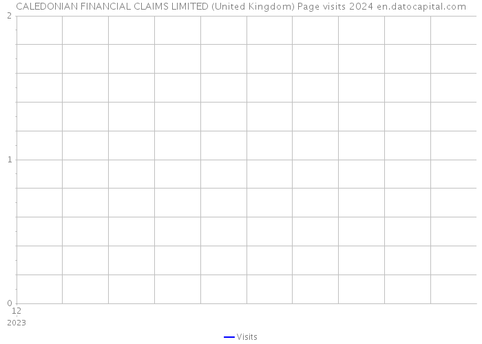 CALEDONIAN FINANCIAL CLAIMS LIMITED (United Kingdom) Page visits 2024 