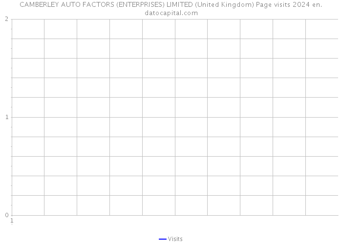 CAMBERLEY AUTO FACTORS (ENTERPRISES) LIMITED (United Kingdom) Page visits 2024 