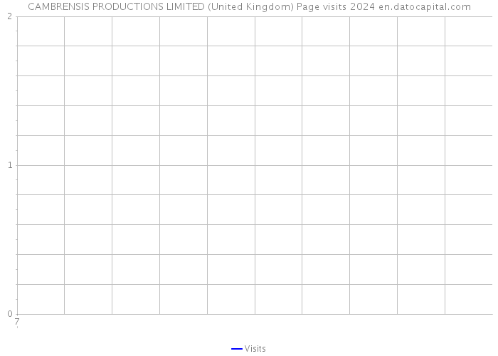 CAMBRENSIS PRODUCTIONS LIMITED (United Kingdom) Page visits 2024 