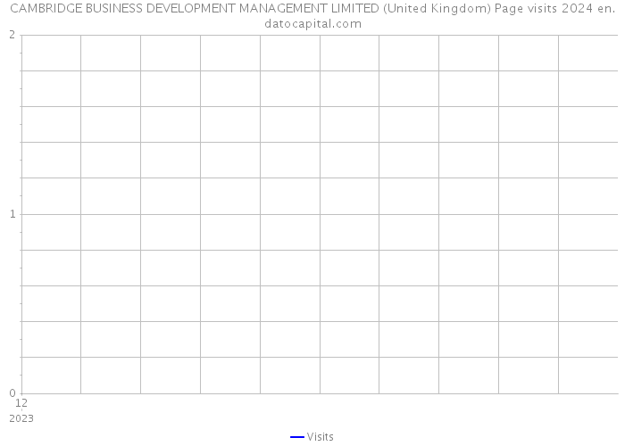 CAMBRIDGE BUSINESS DEVELOPMENT MANAGEMENT LIMITED (United Kingdom) Page visits 2024 