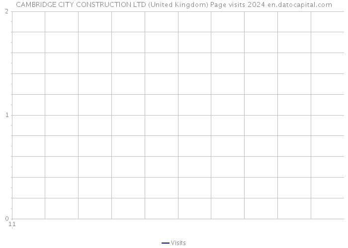 CAMBRIDGE CITY CONSTRUCTION LTD (United Kingdom) Page visits 2024 