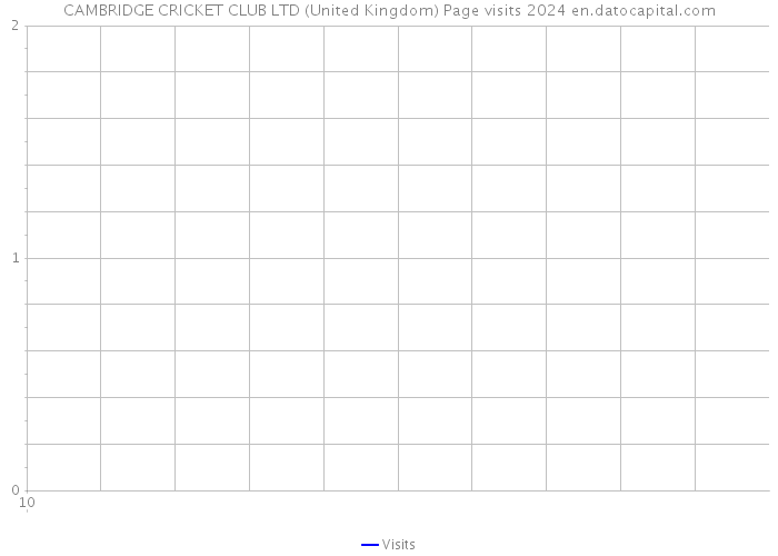 CAMBRIDGE CRICKET CLUB LTD (United Kingdom) Page visits 2024 