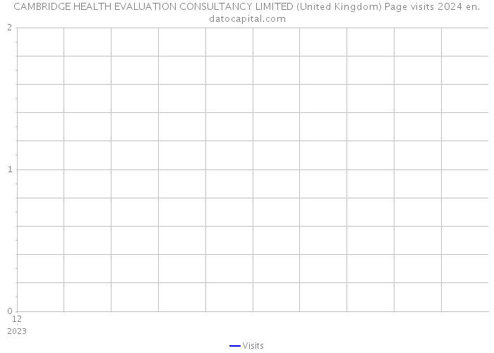 CAMBRIDGE HEALTH EVALUATION CONSULTANCY LIMITED (United Kingdom) Page visits 2024 
