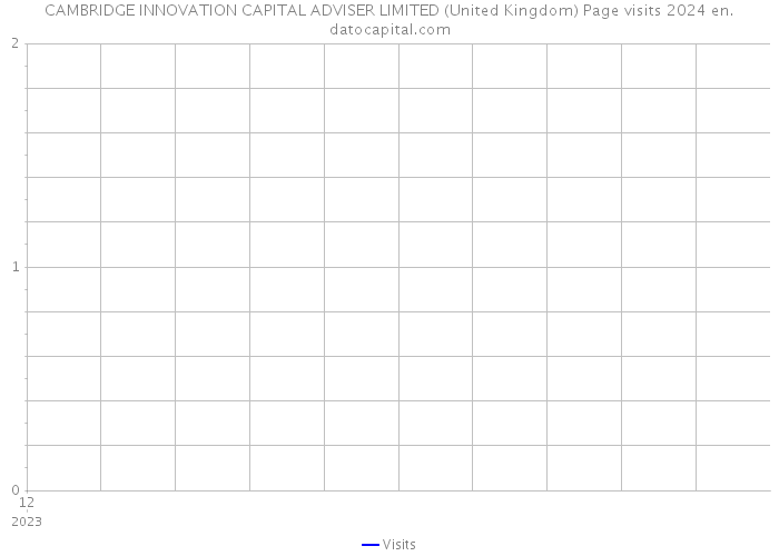 CAMBRIDGE INNOVATION CAPITAL ADVISER LIMITED (United Kingdom) Page visits 2024 