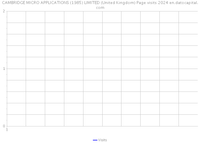 CAMBRIDGE MICRO APPLICATIONS (1985) LIMITED (United Kingdom) Page visits 2024 