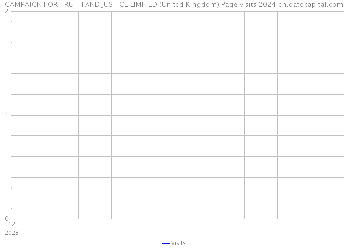 CAMPAIGN FOR TRUTH AND JUSTICE LIMITED (United Kingdom) Page visits 2024 