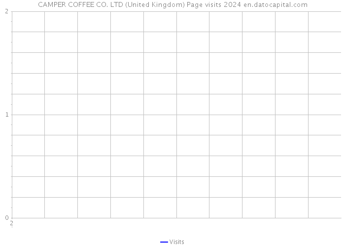 CAMPER COFFEE CO. LTD (United Kingdom) Page visits 2024 