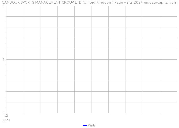 CANDOUR SPORTS MANAGEMENT GROUP LTD (United Kingdom) Page visits 2024 