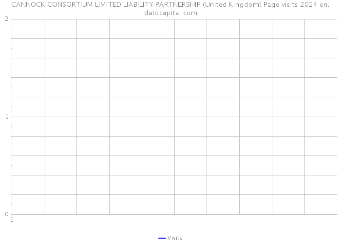 CANNOCK CONSORTIUM LIMITED LIABILITY PARTNERSHIP (United Kingdom) Page visits 2024 