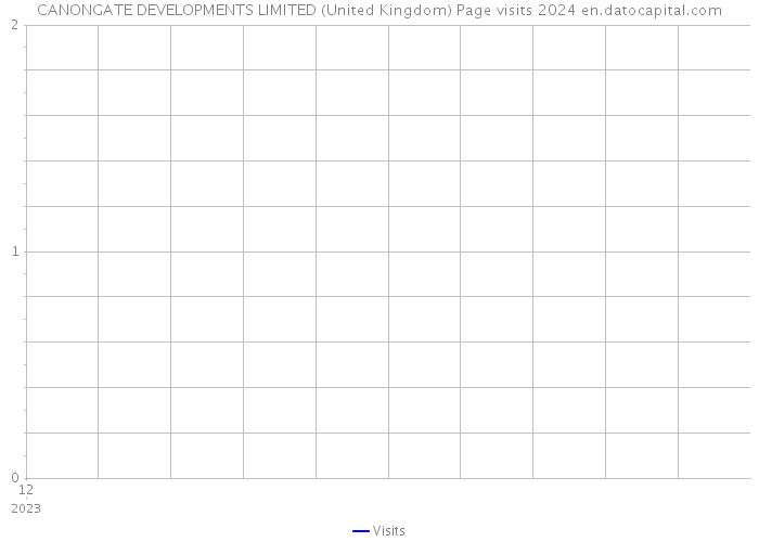 CANONGATE DEVELOPMENTS LIMITED (United Kingdom) Page visits 2024 