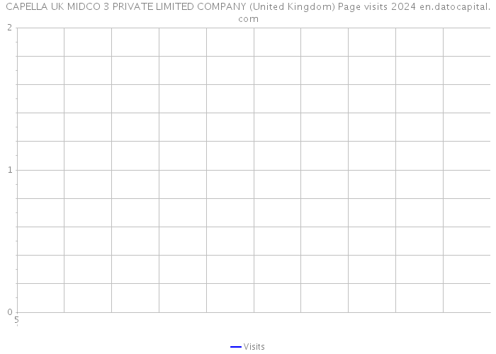 CAPELLA UK MIDCO 3 PRIVATE LIMITED COMPANY (United Kingdom) Page visits 2024 