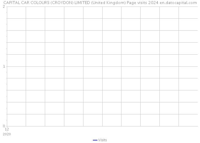 CAPITAL CAR COLOURS (CROYDON) LIMITED (United Kingdom) Page visits 2024 