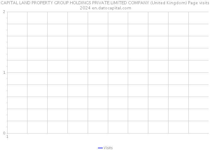CAPITAL LAND PROPERTY GROUP HOLDINGS PRIVATE LIMITED COMPANY (United Kingdom) Page visits 2024 