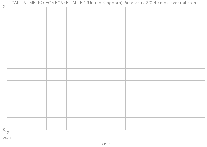 CAPITAL METRO HOMECARE LIMITED (United Kingdom) Page visits 2024 
