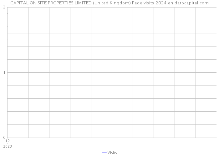 CAPITAL ON SITE PROPERTIES LIMITED (United Kingdom) Page visits 2024 